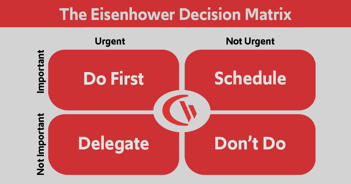 Eisenhower decision matrix. Top left is urgent-important, bottom left is urgent-not important, top-right is not urgent-important, bottom right is not urgent-not important. 