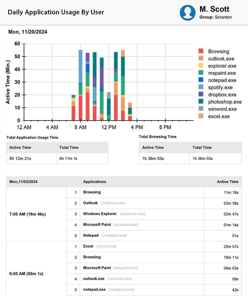 Daily application usage and web browsing by user report by BrowseReporter